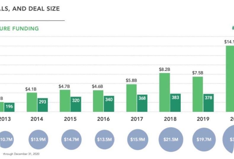 Investments in Digital Health in the US grew 91% and globally 45% in 2020